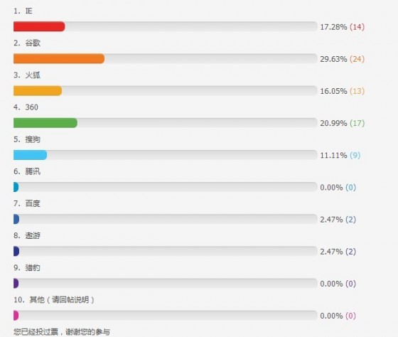 做调查用什么浏览器好？查客们告诉你